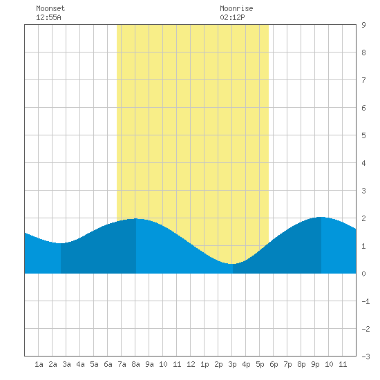 Cocohatchee River Bridge tide chart for Sunday, November 10, 2024