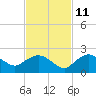 Cocohatchee River Bridge tide chart for Monday, November 11, 2024