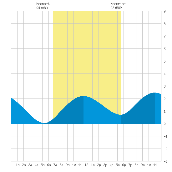 Cocohatchee River Bridge tide chart for Wednesday, November 13, 2024