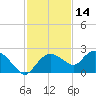 Cocohatchee River Bridge tide chart for Thursday, November 14, 2024