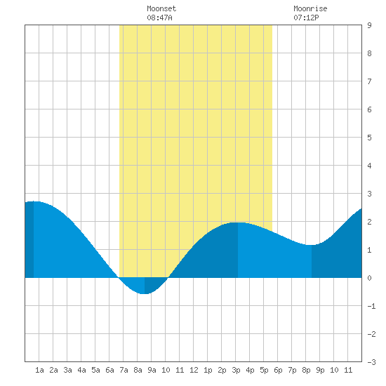 Cocohatchee River Bridge tide chart for Sunday, November 17, 2024