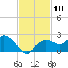 Cocohatchee River Bridge tide chart for Monday, November 18, 2024