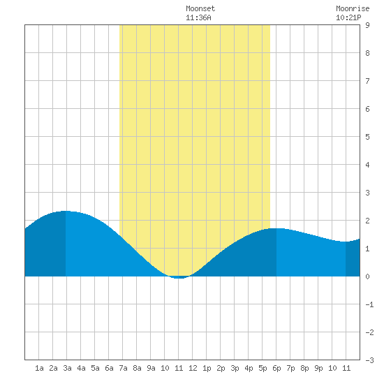 Cocohatchee River Bridge tide chart for Wednesday, November 20, 2024