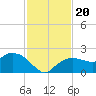 Cocohatchee River Bridge tide chart for Wednesday, November 20, 2024