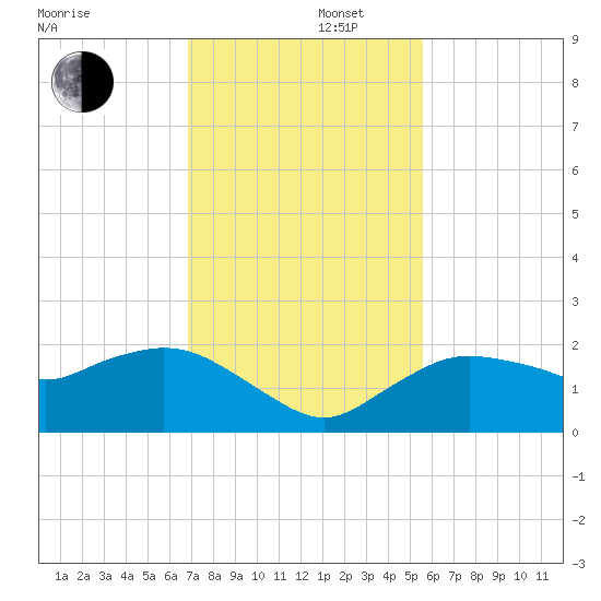 Cocohatchee River Bridge tide chart for Friday, November 22, 2024