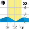 Cocohatchee River Bridge tide chart for Friday, November 22, 2024