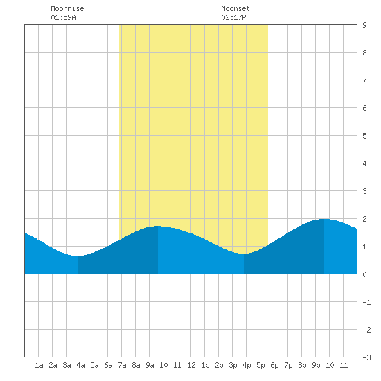 Cocohatchee River Bridge tide chart for Monday, November 25, 2024