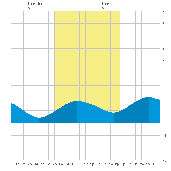 Cocohatchee River Bridge tide chart for Tuesday, November 26, 2024