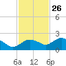 Cocohatchee River Bridge tide chart for Tuesday, November 26, 2024
