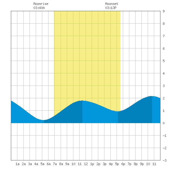 Cocohatchee River Bridge tide chart for Wednesday, November 27, 2024
