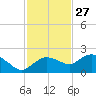 Cocohatchee River Bridge tide chart for Wednesday, November 27, 2024