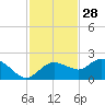 Cocohatchee River Bridge tide chart for Thursday, November 28, 2024