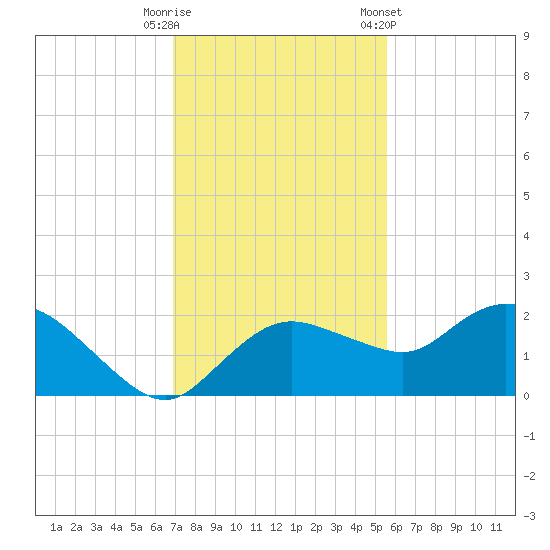 Cocohatchee River Bridge tide chart for Friday, November 29, 2024