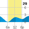 Cocohatchee River Bridge tide chart for Friday, November 29, 2024