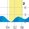 Cocohatchee River Bridge tide chart for Saturday, November 2, 2024