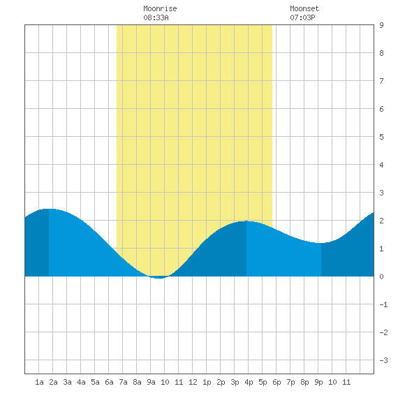Cocohatchee River Bridge tide chart for Sunday, November 3, 2024