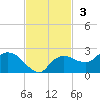 Cocohatchee River Bridge tide chart for Sunday, November 3, 2024