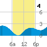 Cocohatchee River Bridge tide chart for Monday, November 4, 2024
