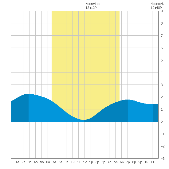 Cocohatchee River Bridge tide chart for Thursday, November 7, 2024
