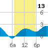 Cocohatchee River Bridge tide chart for Friday, December 13, 2024
