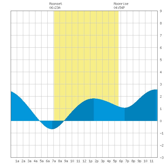 Cocohatchee River Bridge tide chart for Saturday, December 14, 2024