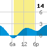 Cocohatchee River Bridge tide chart for Saturday, December 14, 2024