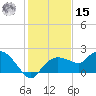 Cocohatchee River Bridge tide chart for Sunday, December 15, 2024