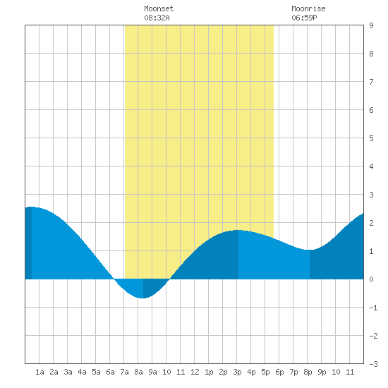 Cocohatchee River Bridge tide chart for Monday, December 16, 2024