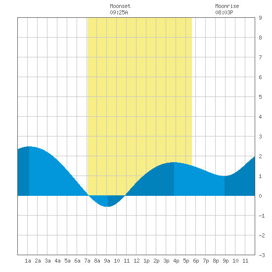 Cocohatchee River Bridge tide chart for Tuesday, December 17, 2024
