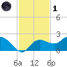 Cocohatchee River Bridge tide chart for Sunday, December 1, 2024