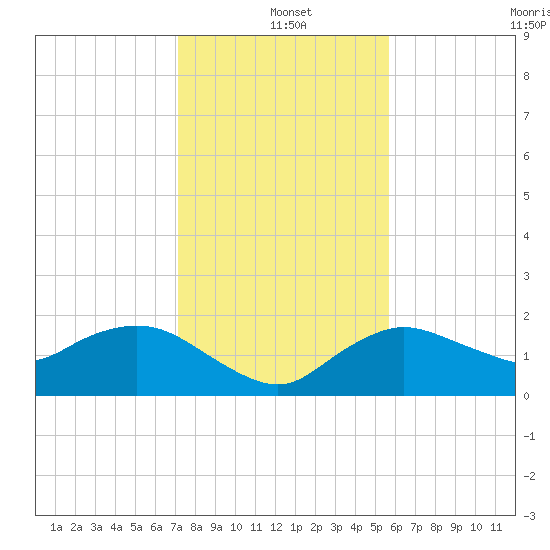 Cocohatchee River Bridge tide chart for Saturday, December 21, 2024