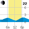 Cocohatchee River Bridge tide chart for Sunday, December 22, 2024
