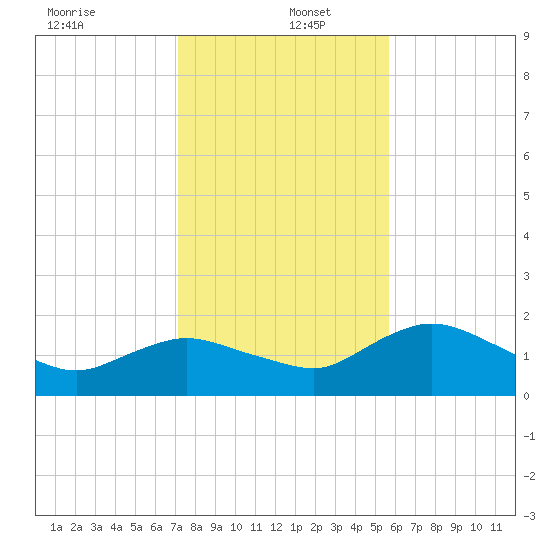Cocohatchee River Bridge tide chart for Monday, December 23, 2024