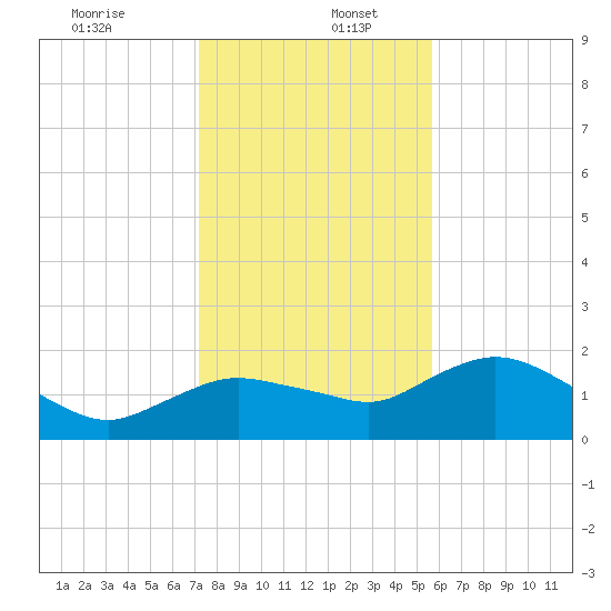 Cocohatchee River Bridge tide chart for Tuesday, December 24, 2024
