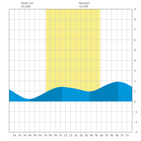 Cocohatchee River Bridge tide chart for Wednesday, December 25, 2024