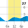 Cocohatchee River Bridge tide chart for Friday, December 27, 2024
