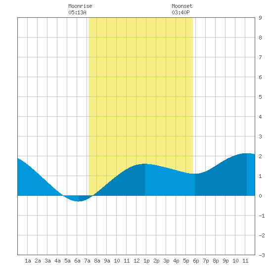 Cocohatchee River Bridge tide chart for Saturday, December 28, 2024