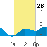 Cocohatchee River Bridge tide chart for Saturday, December 28, 2024