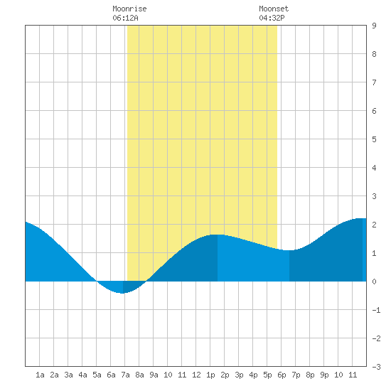Cocohatchee River Bridge tide chart for Sunday, December 29, 2024