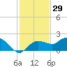 Cocohatchee River Bridge tide chart for Sunday, December 29, 2024