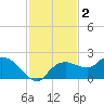 Cocohatchee River Bridge tide chart for Monday, December 2, 2024