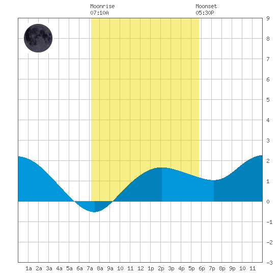 Cocohatchee River Bridge tide chart for Monday, December 30, 2024