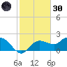 Cocohatchee River Bridge tide chart for Monday, December 30, 2024