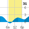 Cocohatchee River Bridge tide chart for Tuesday, December 31, 2024