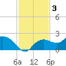 Cocohatchee River Bridge tide chart for Tuesday, December 3, 2024