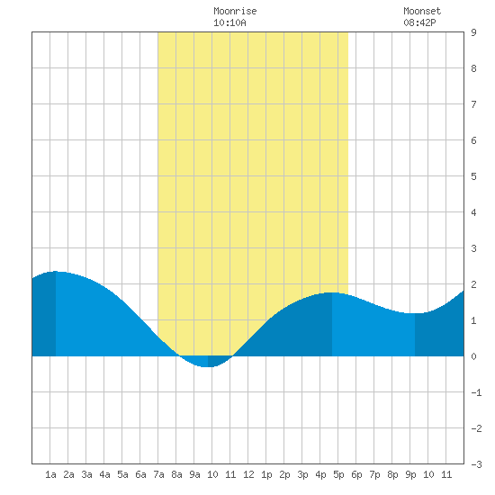 Cocohatchee River Bridge tide chart for Wednesday, December 4, 2024