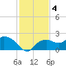 Cocohatchee River Bridge tide chart for Wednesday, December 4, 2024