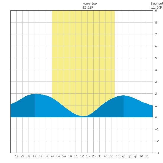 Cocohatchee River Bridge tide chart for Saturday, December 7, 2024