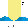 Cocohatchee River Bridge tide chart for Saturday, December 7, 2024