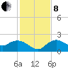 Cocohatchee River Bridge tide chart for Sunday, December 8, 2024